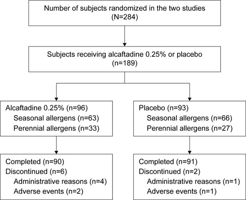 Figure 1 Subject disposition.