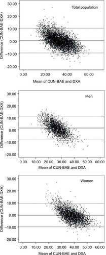 Figure 2 Comparison of body fat percentage as measured by CUN-BAE and dual-energy X-ray in men and women in the Hordaland Health Study (1997–1999).