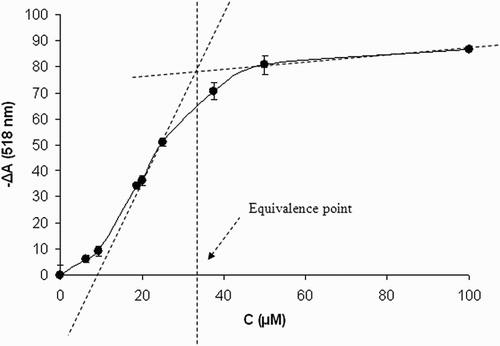Figure 3 Stoichiometry of DPPH scavenging by compound 1. Concentration dependence of DPPH absorbance decrease in the presence of increasing concentrations of 1. CDPPH  =  50 μM, time of reaction 24 hours. Results are mean values ± SD from five experiments.