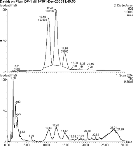 Figure 5 Chromatogram of Davidson's plum extract.Traces for ESI+ and PDA at 525 nm.