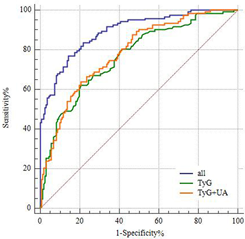 Figure 2 ROC curve of clinical indices in the diagnosis of male MAFLD.