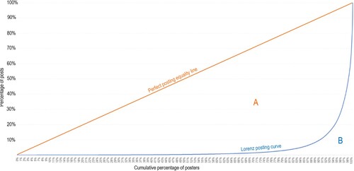 Figure 1. Lorenz posting curve and perfect posting equality line for Rapture forum.