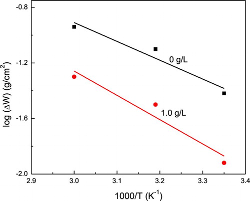 Figure 3. Arrhenius plot for log (ΔW) versus 1000/T for 1018 carbon steel in 0.5 M H2SO4 with 0 and 1.0 g/L of P. boldus.