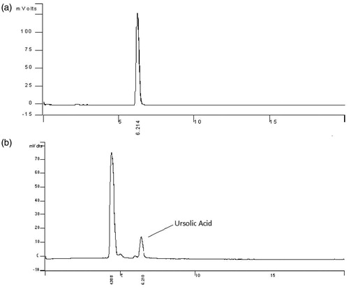 Figure 2. Chromatograms of the ursolic acid reference (a) and DESC solution (b).
