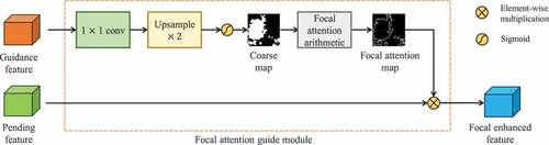 Figure 6. The architecture of the focal attention guide module (FAGM). The pending feature are enhanced by addressing the ambiguous regions considered by guidance feature through the FAGM.
