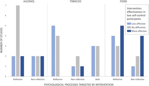 Figure 1. Number of studies finding interventions to be more effective, less effective, or no different in effectiveness in those with low self-control compared to those with high self-control (sum of studies is 55 due to one study [Malmberg et al., Citation2015] assessing two consumption behaviours).