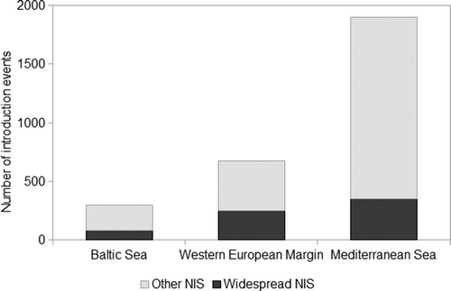 Fig. 5. Number of introduction events in the Baltic Sea, Western European Margin and Mediterranean Sea showing the proportion of records of widespread non-indigenous species (NIS).