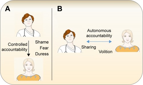 Figure 3 Autonomous accountability versus controlled accountability in clinical practice.