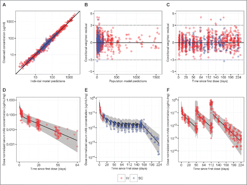 Figure 3. Goodness-of-fit plots obtained from the final model of IV infusion (red) and SC injection (blue) groups in HVTN104. Panels A-C are model diagnostic plots: (A) observed vs. individual-predicted concentration with an identity line, (B) conditional weighted residual vs. population predicted concentration, and (C) conditional weighted residual vs. time since first IV or SC dose (days). Data from multiple time-points of a participant are individually displayed, not aggregated. Panels D-F are visual prediction check (VPC) plots: (D) dose-normalized observed data from both the q4 and q8 weekly groups and simulated data after a single infusion of 10, 20, 30, or 40 mg/kg IV VRC01, (E) dose-normalized observed data from the SC injection Group 3 with an IV loading dose, and (F) dose-normalized observed data from the q8 weekly groups and simulated data after multiple infusions of 10, 30, or 40 mg/kg IV VRC01. In the VPC plots, lines show medians, and shaded areas show bands covered by the 2.5th and 97.5th percentiles for simulated concentrations. Simulated concentrations were computed from 1000 trials simulated using dosing, sampling, and covariate values from the observed data set.