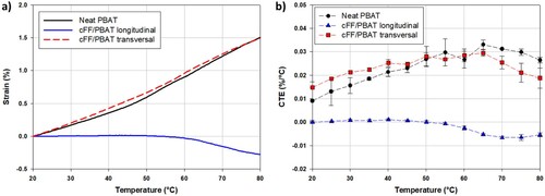 Figure 3. (a) Examples of thermal expansion measurement obtained by TMA. (b) Comparison of neat PBAT and cFF/PBAT coefficients of thermal expansion