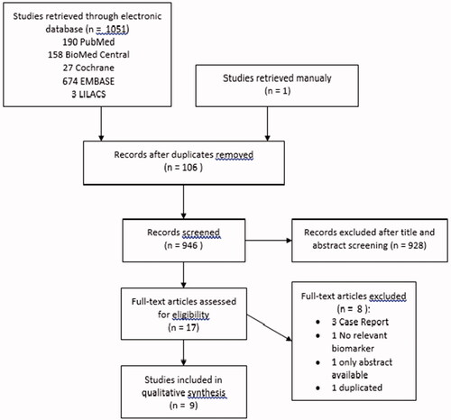 Figure 1. PRISMA flow chart: summary of evidence search and selection.