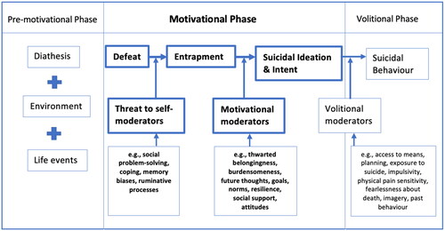 Figure 2. The Integrated Motivational-Volitional Model of Suicidal Behaviour (adapted from O’Connor & Kirtley, Citation2018).