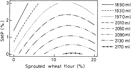 Figure 3. Contour response surface plot showing the effect of sprouted wheat flour and SMP at 5.0 pH on CO2 production.
