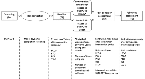 Figure 1. Schematic overview of study design and measurements. PC-PTSD-5, Primary Care PTSD Screen for DSM-5; LEC-5, Life Events Checklist for DSM-5; PCL-5, PTSD checklist for DSM-5; PTCI, Peritraumatic Cognitions Inventory; RES, Resilience Evaluation Scale; SSL-6, Social Support List