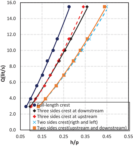 Figure 18. Variation of Q with h/p for a square well-escape weirs with a constant side length (S = 26.5 cm) and various flow directions.