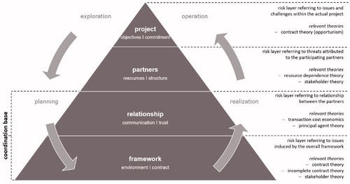 Figure 2. Conceptual model.