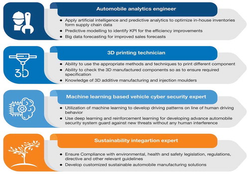 Figure 4. Emerging job roles in automotive sector in India.