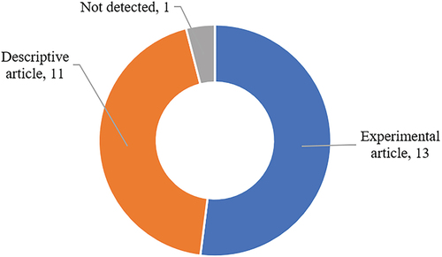 Figure 5. Study distribution by research purpose.