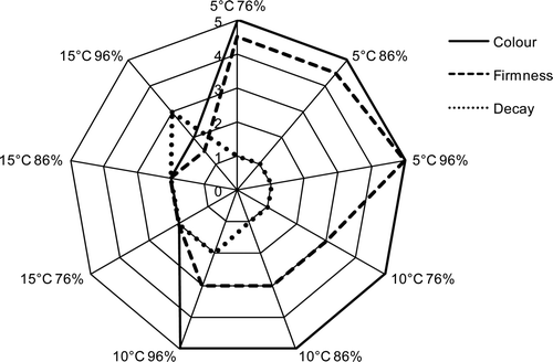 Figure 5. A cluster graph of quality attributes (firmness, colour and decay incidence) of pomegranate arils after 8 days under different storage conditions. Figura 5. Gráfico de cluster de los atributos de calidad (dureza, color e incidencia de deterioro) de arilos de granada después de 8 días en almacenamiento en diferentes condiciones.