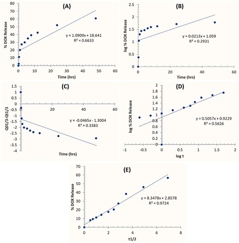 Figure 6 The DOX release profiles from rGOD-HNP under physiological buffer pH 7.5 condition fitted to respective release kinetic models. (A) Zero-order kinetic model: cumulative % drug release vs. time; (B) First-order kinetic model: log % DOX release vs. time, (C) Hixson Model: Cube root of initial amount vs cumulative DOX release vs. time, (D) Korsmeyer–Peppas model: Log cumulative % DOX release vs. log time; (E) Higuchi model: Cumulative % DOX release vs. square root of time “t”. Q0 is the release at time 0 and Qt is the amount of drug release at time t.