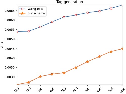 Figure 4. The comparison of tag generation.
