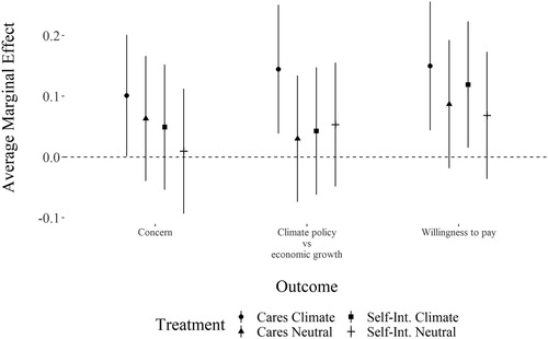 Figure 2. Populism, political ideology, and climate attitudes.Note: Estimates stem from an OLS regression with robust standard errors. The coefficients are marginal effects of the treatments. We interacted the treatments with populism and party identification. We included age, climate knowledge, education, employment, gender, income, living conditions, and region as control variables. All dependent variables are standardized (mean = 0, sd = 1). For full regression tables including goodness-of-fit indicators and control variables, see Table A4 in the Appendix (see supplementary material).