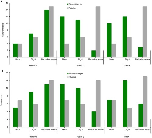 Figure 8 Changes in (A) heaviness in the legs (B) and swelling in the evening symptom scores after topical application of escin-based gel or placebo in patients with saphenous vein varices. Copyright ©1988. Med Welt. Reproduced from Hoffmann J, Day U-H, Schneider B, Böhnert K-J. Percutaneous treatment of chronic venous insufficiency with an aescin-containing gel. A randomized placebo-controlled double-blind trial. Med Welt. 1988; 39:951–955.Citation51