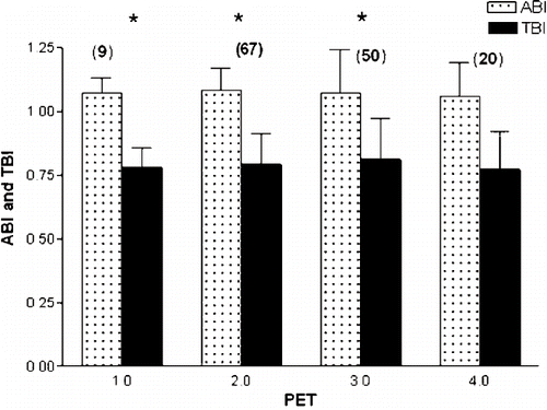 Figure 2. No significant difference of ankle-brachial index (ABI) and toe-brachial index (TBI) in patients with different peritoneal equilibration test (PET) category: 1 = low, 2 = low average, 3 = high average, 4 = high. *p > 0.05 vs. group 4. The number in parentheses indicates the number of patients in each group.