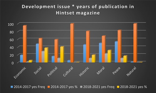 Figure 2. The cross-tabulation result of development issues * years of publication in Hintset magazine.