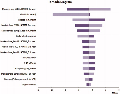 Figure 4. One-way sensitivity results in NDMM model. Abbreviations. NDMM, newly diagnosed multiple myeloma; Lenal, lenalidomide; VCD, bortezomib, cyclophosphamide and dexamethasone.