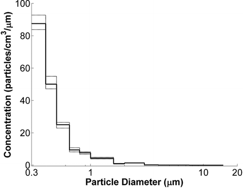 FIG. 8 Average (dark solid line) and minimal and maximal (light line) size-resolved PM concentrations measured by an aerosol spectrometer during the short (180 m) open path field imaging in Sede-Boker on 20 May, 2009.