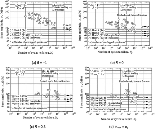 Figure 8. Ultrasonic fatigue test results at 20 kHz at high stress ratios.