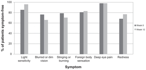 Figure 3 Symptom-free frequency at baseline and week 12 (n = 47).