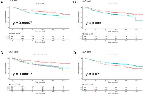 Figure 1 Kaplan-Meier survival curve of neutrophil-to-lymphocyte ratio related parameters for overall survival of CRC patients. (A) NLR-pre; The low NLR-pre group (NLR-pre ≤2.33) had better OS compared to high NLR-pre group (NLR-pre >2.33) (5 year OS: 82.6% versus 70.5%; p<0.001). (B) NLR-post; The low NLR-post group (NLR-post ≤2.06) was associated with better OS compared to high NLR-post group (NLR-post >2.06) (5 year OS: 80.1% versus 71.4%; p=0.003). (C) NLR-trend; The G1 (low NLR-pre and low NLR-post group) was significantly associated with better OS than the other groups (low NLR-pre and high NLR-post group, high NLR-pre and low NLR-post group and high NLR-pre) (5 year OS: 86.4%, 73.6%, 70.2% and 70.0% respectively, p=0.001). (D) NLR-delta; The low NLR-delta group (NLR-delta ≤-1.08) had worse OS compared to high NLR-delta group (NLR-delta >-1.08). (5 year OS: 69.5% versus 79.4%; p=0.003).