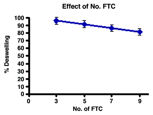 Figure 8. Effect of number of FTC on deswelling of the cryogel.
