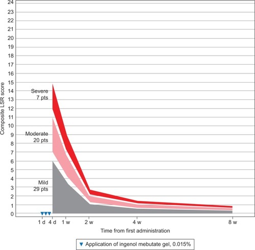 Figure 2 Scalp: expected composite LSR score at week 1–8 in three groups, based on the composite score at day 4 for patients treated with ingenol mebutate gel 0.015% for AKs on the scalp (N=56).