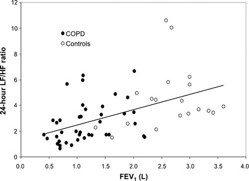 Figure 2.  Correlation between the 24-hour low/high frequency ratio and lung function in chronic pulmonary obstructive disease patients and controls. Significant correlations between the 24-hour low/high frequency ratio (LF/HF) and the forced expiratory volume in 1 second (FEV1) were observed for chronic obstructive pulmonary disease (COPD) patients (r = 0.342; P = 0.028) as well as the overall study population (r = 0.499; P < 0.001), whereas no correlation was documented for the controls (r = 0.206; P = 0.397). L = liters.