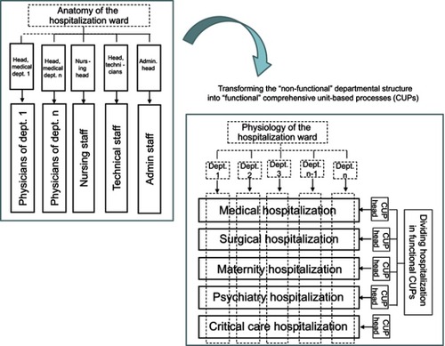 Figure 2 Moving on from anatomy to physiology: The CUP model converted departmental structure into various multidisciplinary processes and made them a part of the systemic decision-making structure, which made multidisciplinary communication and teamwork a “systemic” activity.