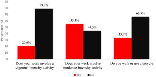 Figure 1 Participants responses towards physical activity at work.