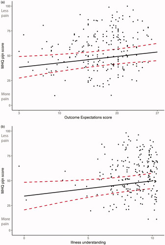 Figure 2. Effect plots of association between outcome expectations (a) and illness understanding (b) and pain at 3 months. All points represent individual patients. Jitter, minimal random variance, has been added to display overlapping points. Higher Michigan Hand Outcomes Questionnaire (MHQ) pain score on the y-axis represents less pain. Higher scores on the x-axis represent more positive outcome expectations or better understanding.