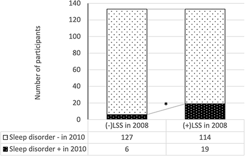 Figure 2 Relationship between presence of LSS in 2008 and occurrence of sleep disorder in 2010. *P = 0.0063.