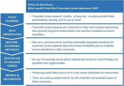 Figure 1. Vision for the future of FAIR traumatic stress data