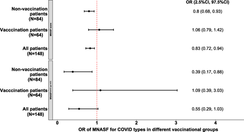 Figure 1 Associations between scores and binary index of MNA-SF and COVID-19 types in non-vaccination group, vaccination group, and in all patients.