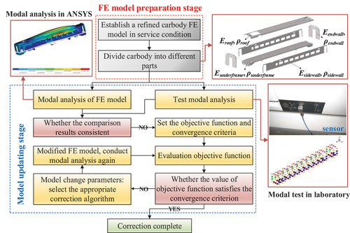 Figure 7. FE model updating flow chart.