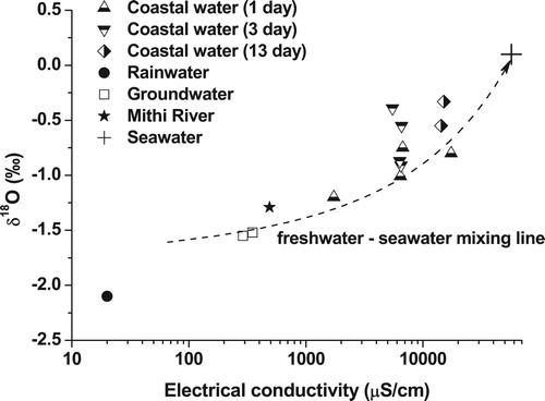 Figure 6. Plot of electrical conductivity versus δ18O for water samples collected from Mahim area.