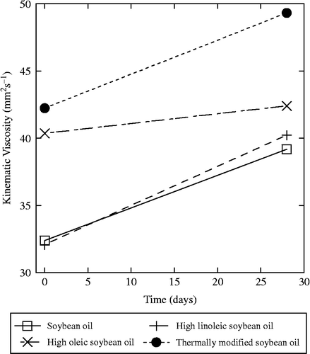 Figure 1 The kinematic viscosity at 40°C of various SBOs, fresh and after heating at 85°C for 28 days.