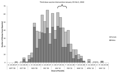 Figure 1. Epidemiological curve of the mumps outbreak in Orange County village by Sex, New York, 2009–2010 (n = 790) .