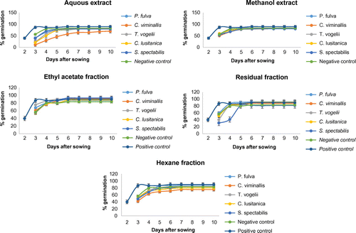 Figure 2. Germination kinetics of tomato seeds in presence and absence of plant extract.