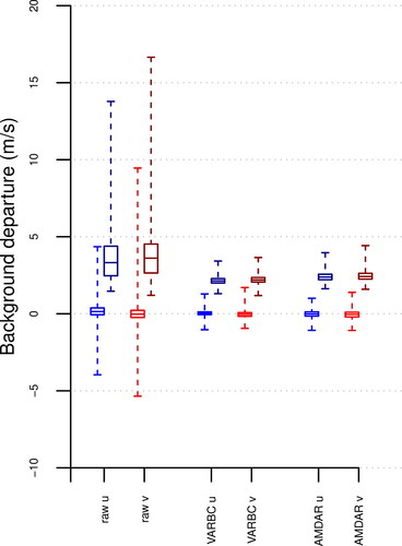 Fig. 10. Boxplots of aircraft u (blue) and v (red) BGD mean (light colors) and SD (dark colors) for raw MF Mode-S/ADS-B (left), VarBC MF Mode-S/ADS-B (middle) and AMDAR (right) datasets from 6 October to 6 November 2018.