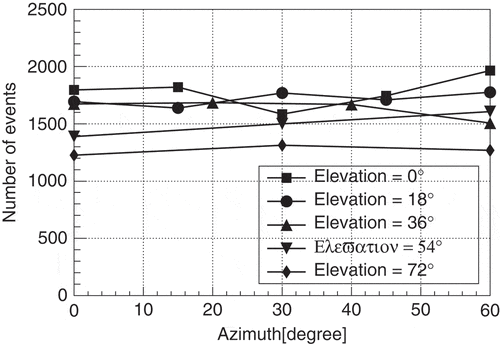 Figure 7. Directional dependence (non-uniformity) of the acceptance of our developed camera for 0.662-MeV gamma rays radiated from  137Cs. The vertical axis shows the number of selected two-hit events at an energy of 0.662 ± 0.040 MeV.